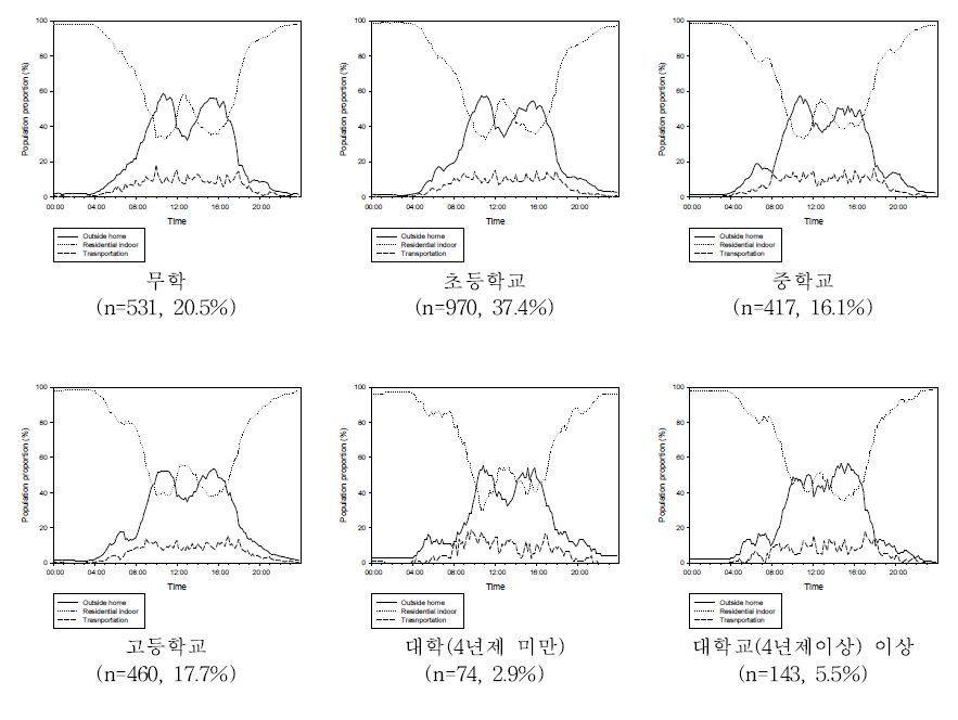 그림 2-1-16. 학력에 따른 시간활동패턴(비광역시)