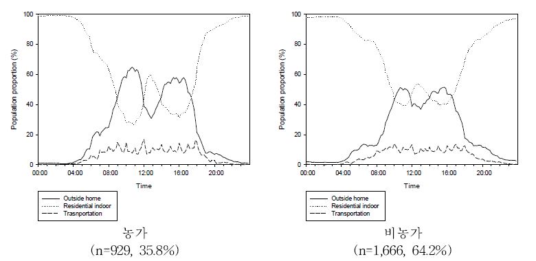 그림 2-1-18. 농가여부에 따른 시간활동패턴(비광역시)