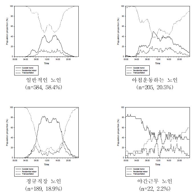 그림 2-1-19. 대도시 노령인구의 4가지 시간활동패턴