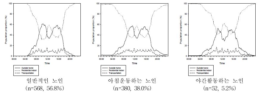 그림 2-1-20. 비광역시 노령인구의 3가지 시간활동패턴