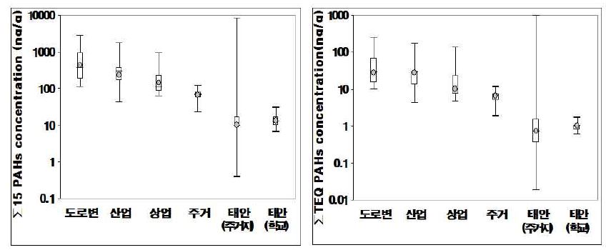 그림 2-1-21. 태안지역과 서울 토지 이용도별 토양의 Σ15 PAH 농도비교