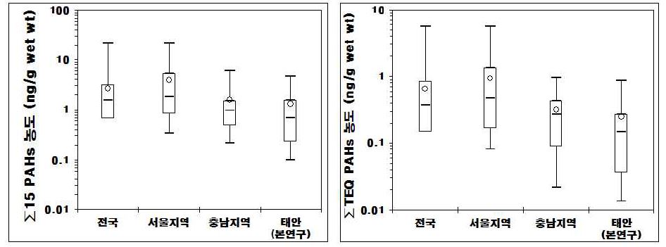 그림 2-1-22. 태안지역과 다른 지역과의 대기 중 PAH 농도 비교