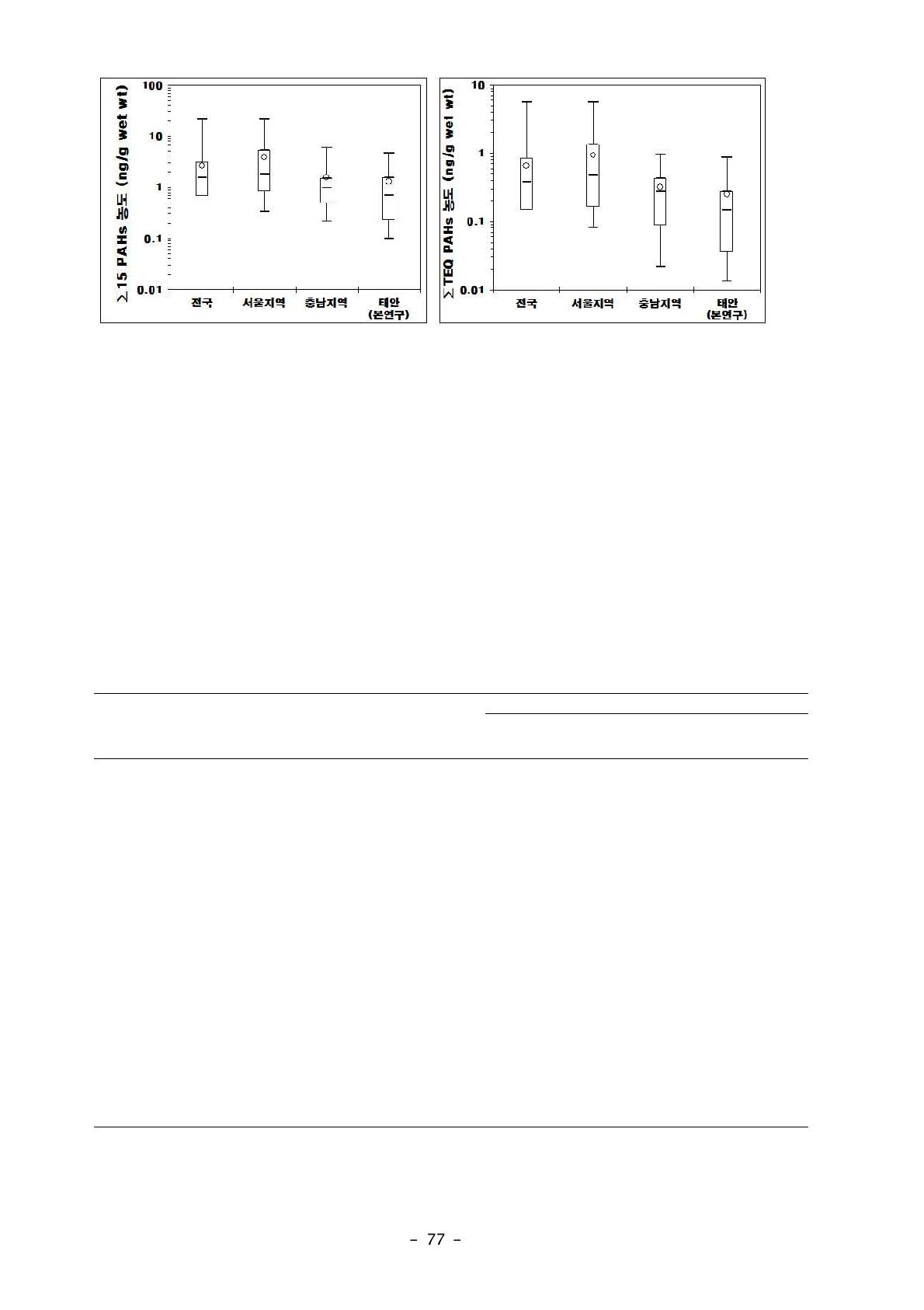 태안 지역주민과 타 지역주민들의 뮤콘산,1-OHP, 2-Naphthol 노출생체지표 비교