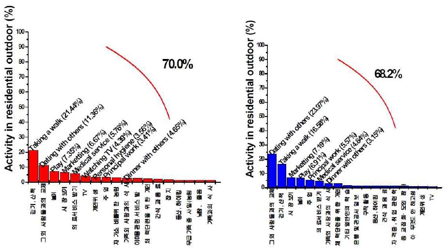 그림 3-1-1. 유사 시간활동 군집 중 노령 군집의 집밖 활동 빈도(대구 및 서울) (양원호 외, 2010)
