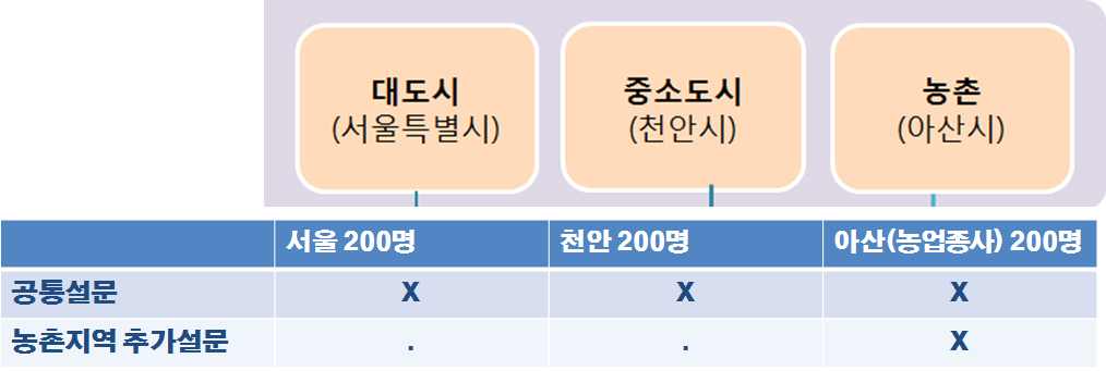 그림 3-1-2 설문대상 및 개요