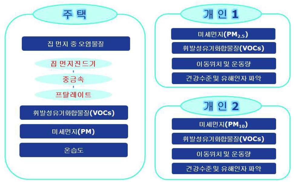 그림 3-1-3 환경측정 개요