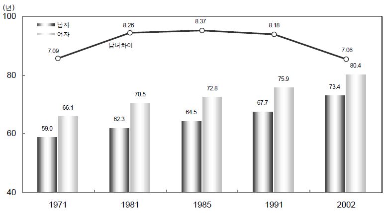 그림 1-1-2. 연도별 평균 수명 추이 (자료: 2002년 생명표, 통계청)