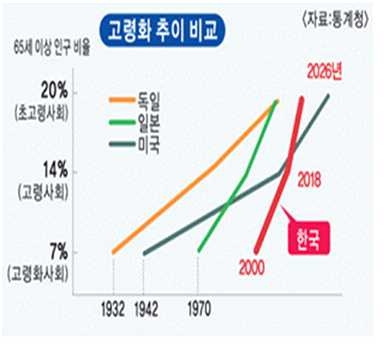 그림 1-1-1. 나라별 고령화 추이