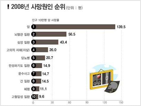 그림 1-1-4. 한국인의 사망원인 (자료: 2008년, 통계청)