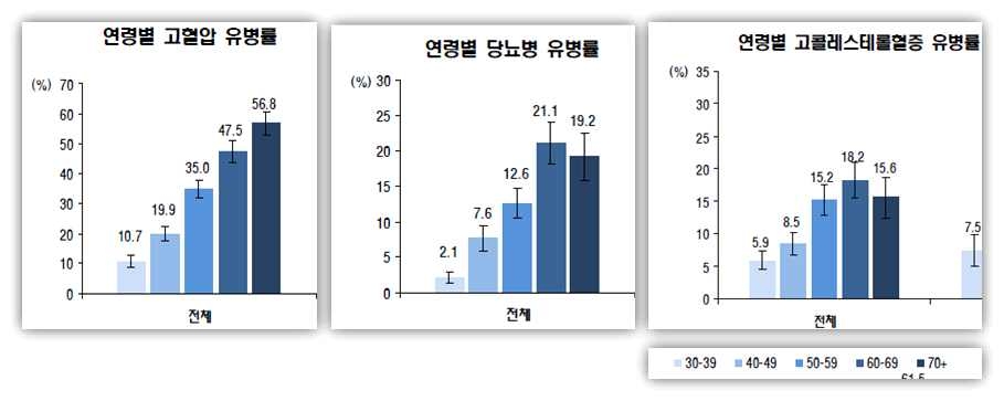 그림 1-1-3. 연령별 만성질환 유병률 (자료: 2008년, 국민건강영양조사)