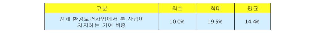 전문가를 대상으로 한 본 사업의 기여도