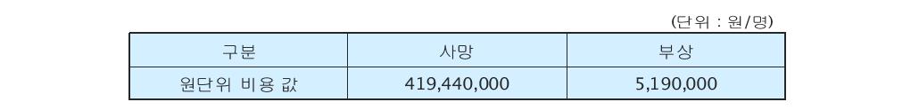 사망 및 질병의 사회적 비용 원단위(2007년 기준)