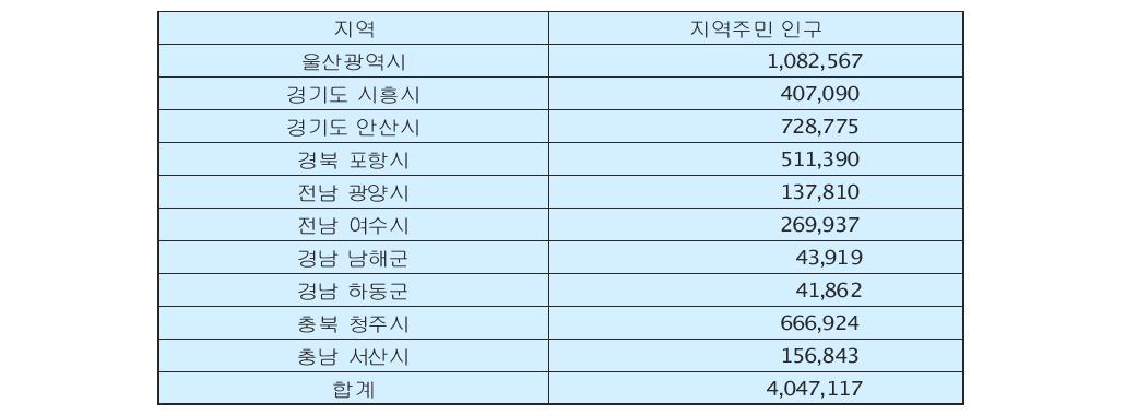 주요 국가산단 인구(2010년 인구총조사 기준)