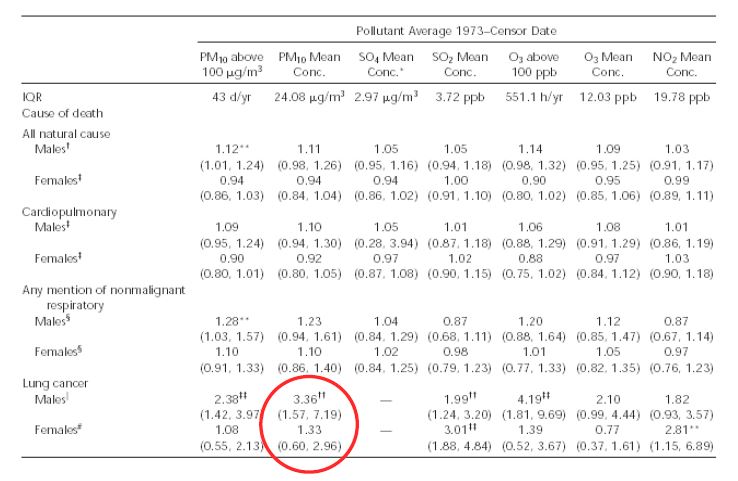그림 3. 미국 캘리포니아 코호트 연구 결과 중 대기오염이 사망에 미치는 영향