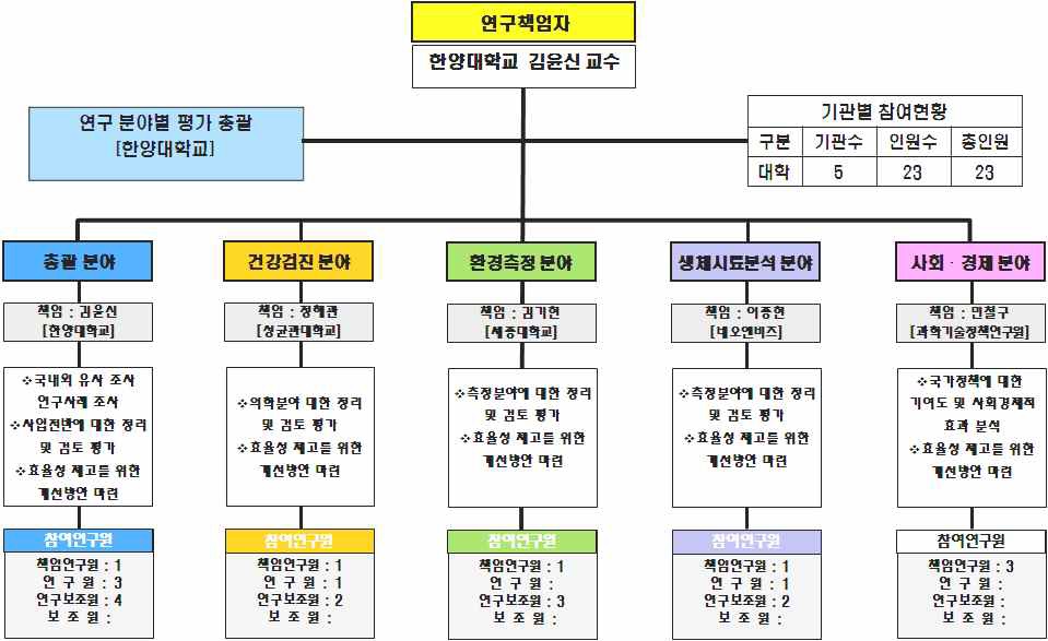 그림 5. 본 사업의 연구진 구성과 역할