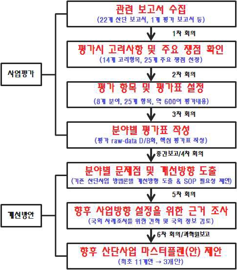 그림 7. 본 사업의 연구진행 흐름도.
