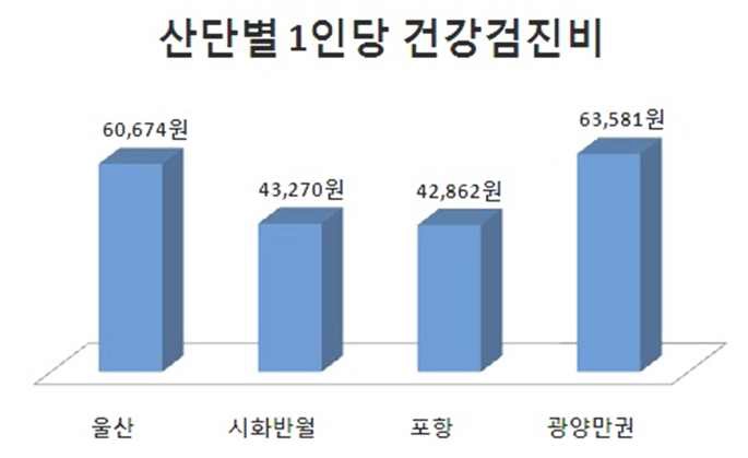 그림 9. 산단별 연구참여자 1인당 평균 건강검진비