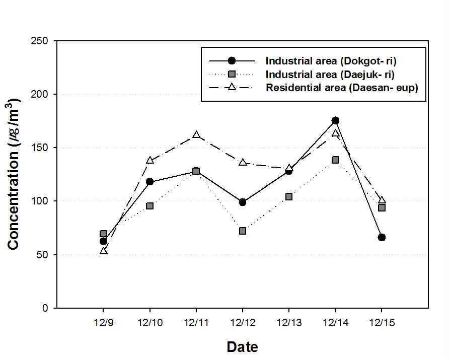 2011년 12월 측정지점별 TSP 농도 경향성 비교.