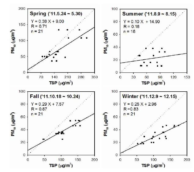 TSP와 PM10 농도 상관성 분석.