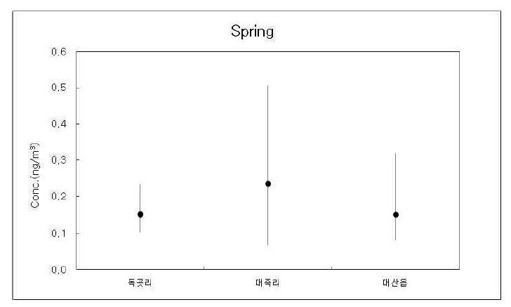 봄철 대산지역 측정지점별 6가 크롬 농도특성.