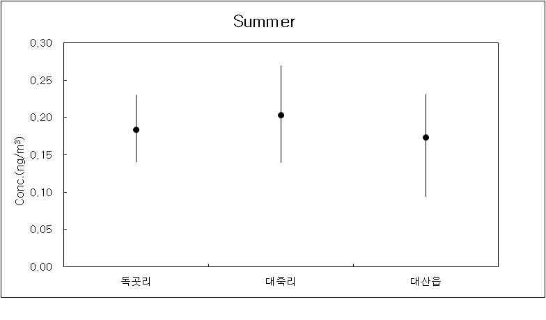 여름철 대산지역 측정지점별 여름철 6가 크롬 농도특성.