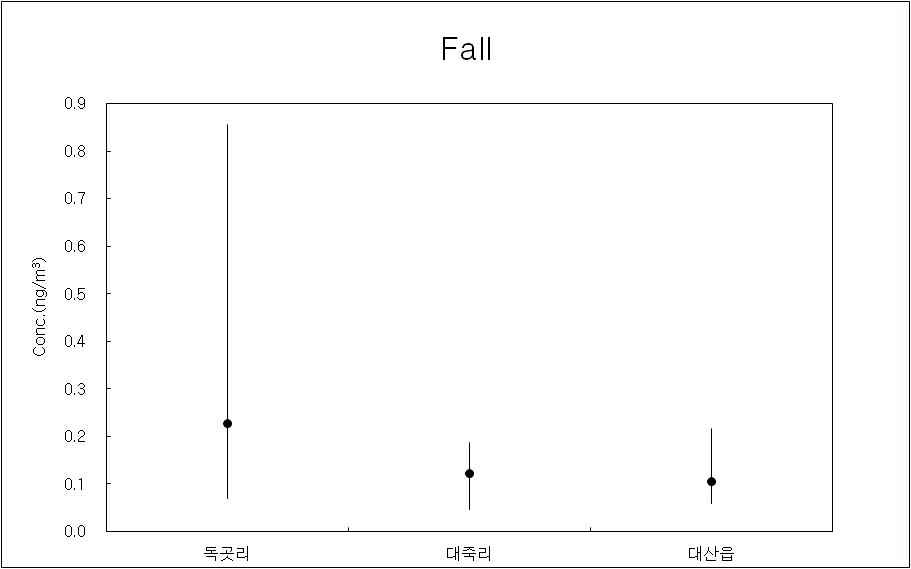 가을철 대산지역 측정지점별 6가 크롬 농도특성.