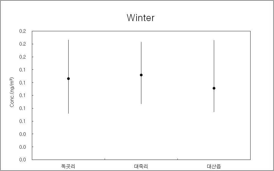 겨울철 대산지역 측정지점별 6가 크롬 농도특성.