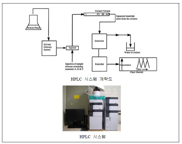 카보닐화합물 분석용 HPLC 시스템.