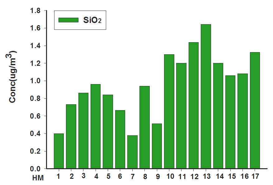 그림 3-14. 측정 지점별 SiO2 검출 농도