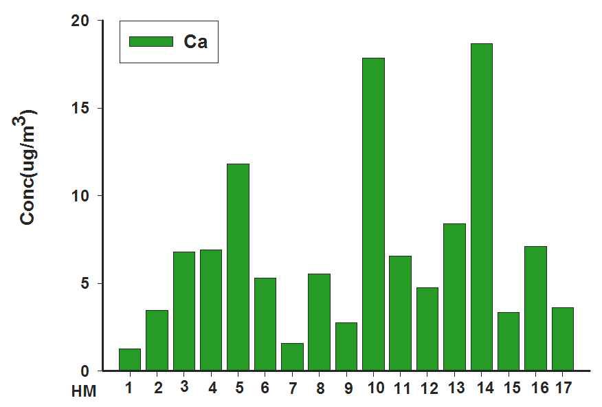 그림 3-15. 측정 지점별 Ca 검출 농도