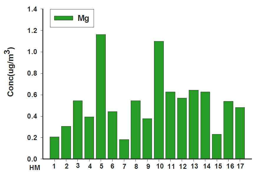그림 3-16. 측정 지점별 Mg 검출 농도
