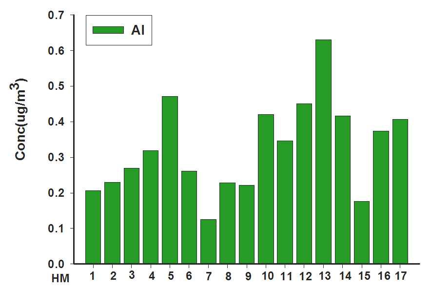 그림 3-17. 측정 지점별 Al 검출 농도