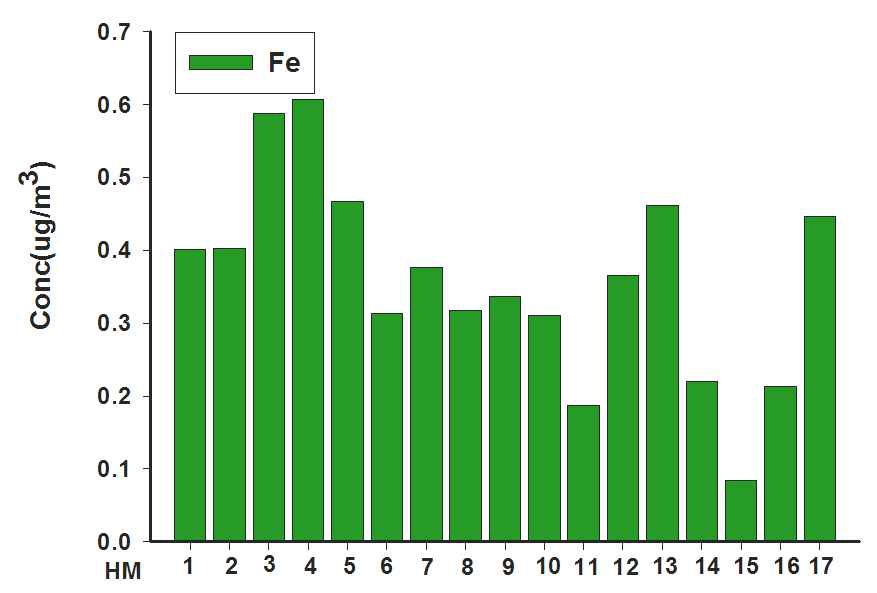 그림 3-18. 측정 지점별 Fe 검출 농도