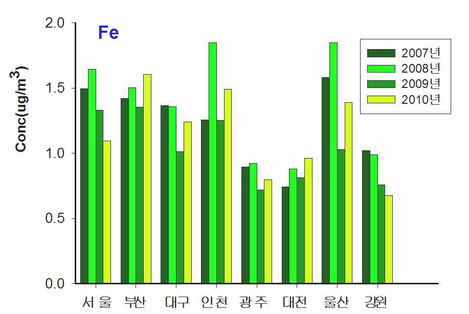 그림 3-19. 주요 도시별 연간 Fe 검출 농도