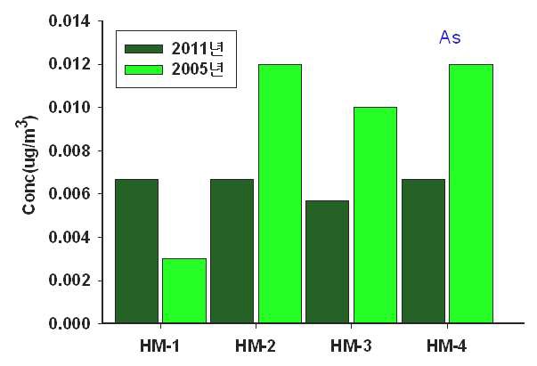 그림 3-20. ‘05년과 ’11년 As 비교