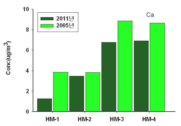 그림 3-21. ‘05년과 ’11년 Ca 비교