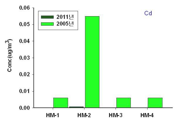 그림 3-22. ‘05년과 ’11년 Cd 조사 비교
