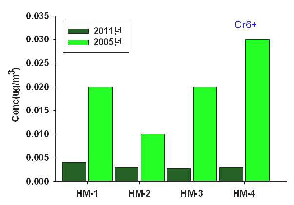 그림 3-23. ‘05년과 ’11년 Cr6+ 조사 비교