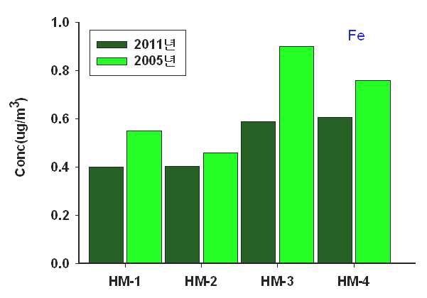 그림 3-24. ‘05년과 ’11년 Fe 비교