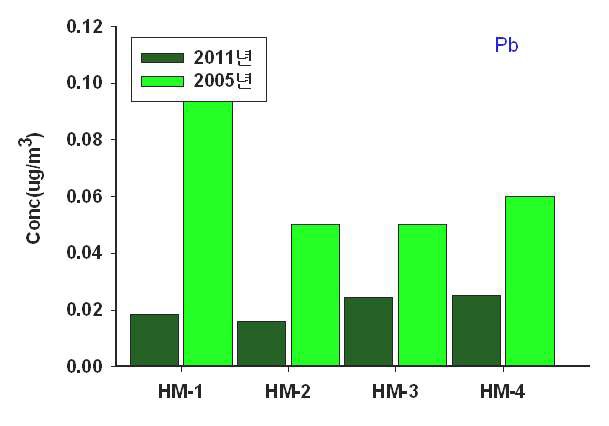 그림 3-25. ‘05년과 ’11년 Pb 비교