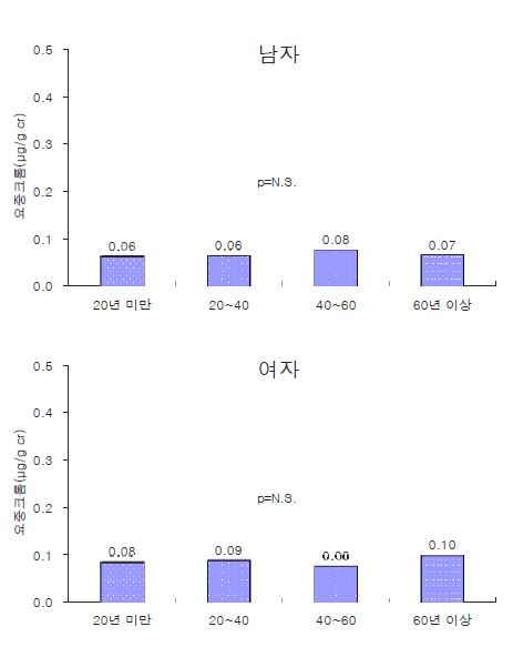그림 3-29. 현거주지 거주기간에 따른, 연령과 흡연력을 보정한 요중 크롬 기하 평균농도