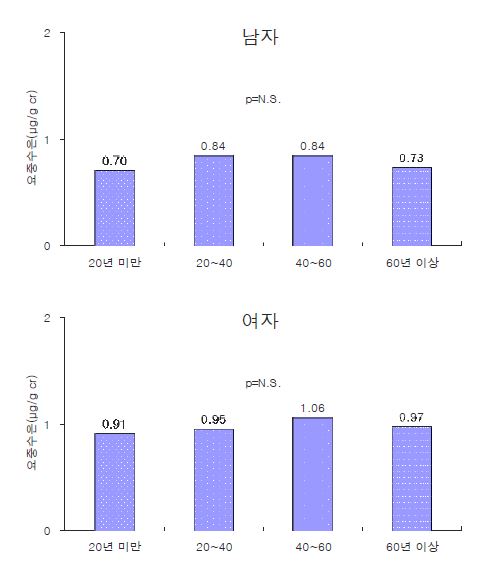 그림 3-31. 현거주지 거주기간에 따른, 연령과 흡연력을 보정한 요중 수은 기하 평균농도