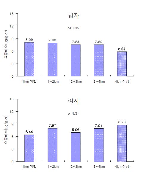 그림 3-34. 시멘트공장과 거주지 사이의 거리에 따른, 연령과 흡연력을 보정한 요중 비소 기하평균농도