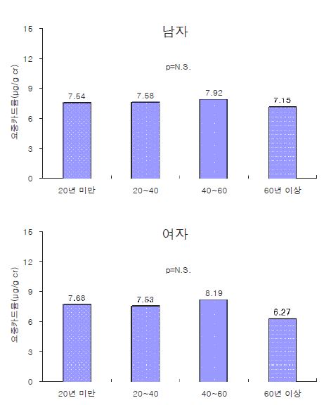 그림 3-35. 현거주지 거주기간에 따른, 연령과 흡연력을 보정한 요중 비소 기하 평균농도