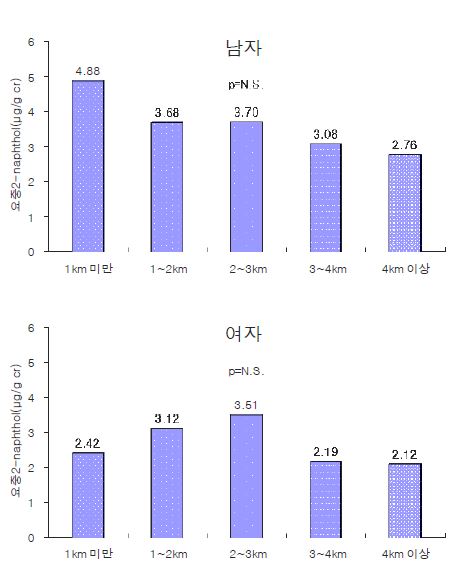 그림 3-36. 시멘트공장과 거주지 사이의 거리에 따른, 연령과 흡연력을 보정한 요중 2-naphthol 기하평균농도