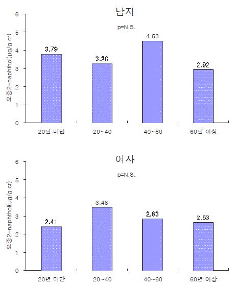 그림 3-37. 현거주지 거주기간에 따른, 연령과 흡연력을 보정한 요중 2-naphthol 기하평균농도