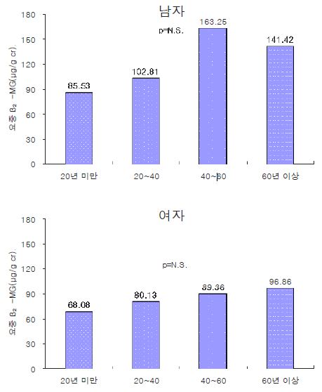 그림 3-39. 현거주지 거주기간에 따른, 연령과 흡연력을 보정한 요중 β2-MG 평균농도