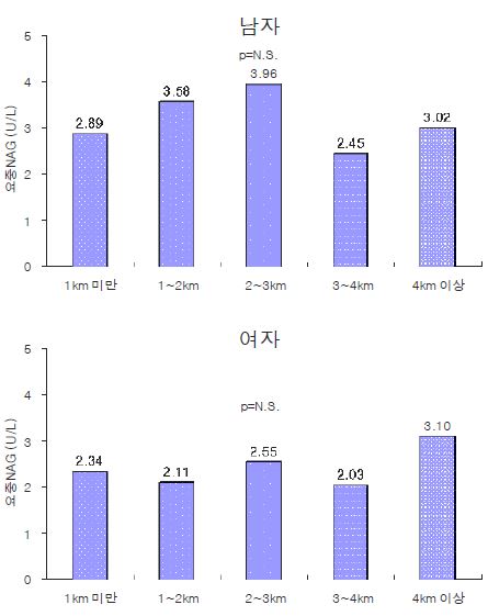 그림 3-40. 시멘트공장과 거주지 사이의 거리에 따른, 연령과 흡연력을 보정한 요중 NAG 활성