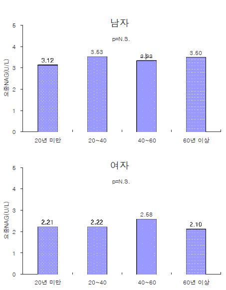 그림 3-41. 현거주지 거주기간에 따른, 연령과 흡연력을 보정한 요중 NAG 활성