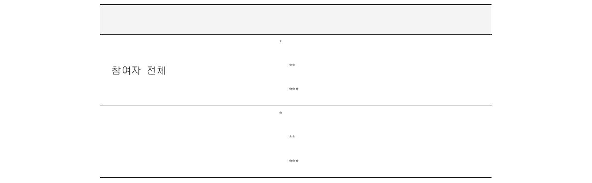 폐활량검사 결과(단위:명(%))